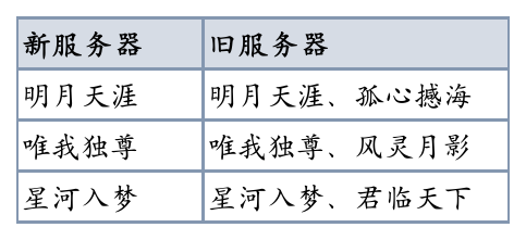 图片: 1-合服列表.png